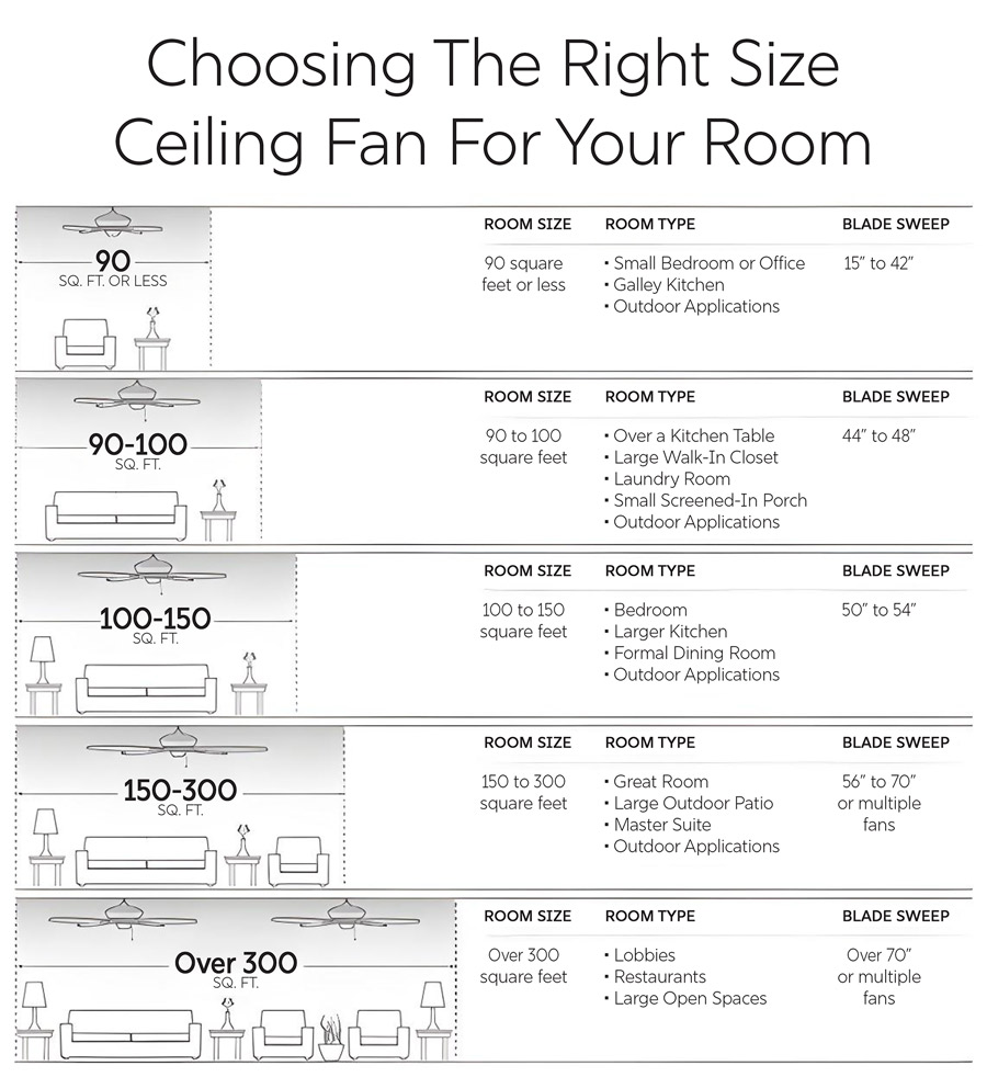 Choosing the right size ceiling fan for your room – room size of 90 square feet or less, small bedroom or office, galley kitchen, or outdoor applications, blade sweep of 15 to 42 inches. Room size of 90 to 100 square feet, over a kitchen table, large walk in closet, laundry room small screened in porch, or outdoor applications, blade sweep of 44 to 48 inches. Room size of 100 to 150 square feet, bedroom, larger kitchen, formal dining room, or outdoor applications, blade sweep of 50 to 54 inches. Room size of 150 to 300 square feet, great room, large outdoor patio, master suite, or outdoor applications, blade sweep of 56 to 70 inches, or multiple fans. Room size of over 300 square feet, lobbies, restaurants, or large open spaces, blade sweep of over 70 inches, or multiple fans.