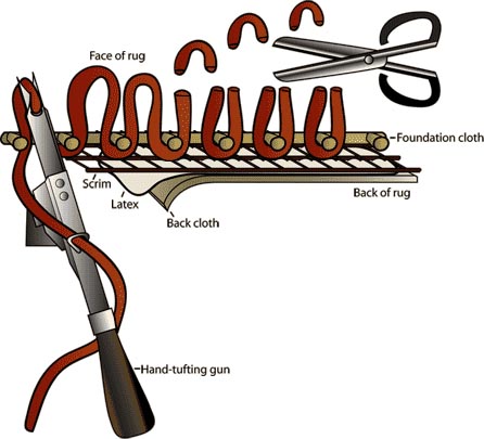 hand tufting diagram